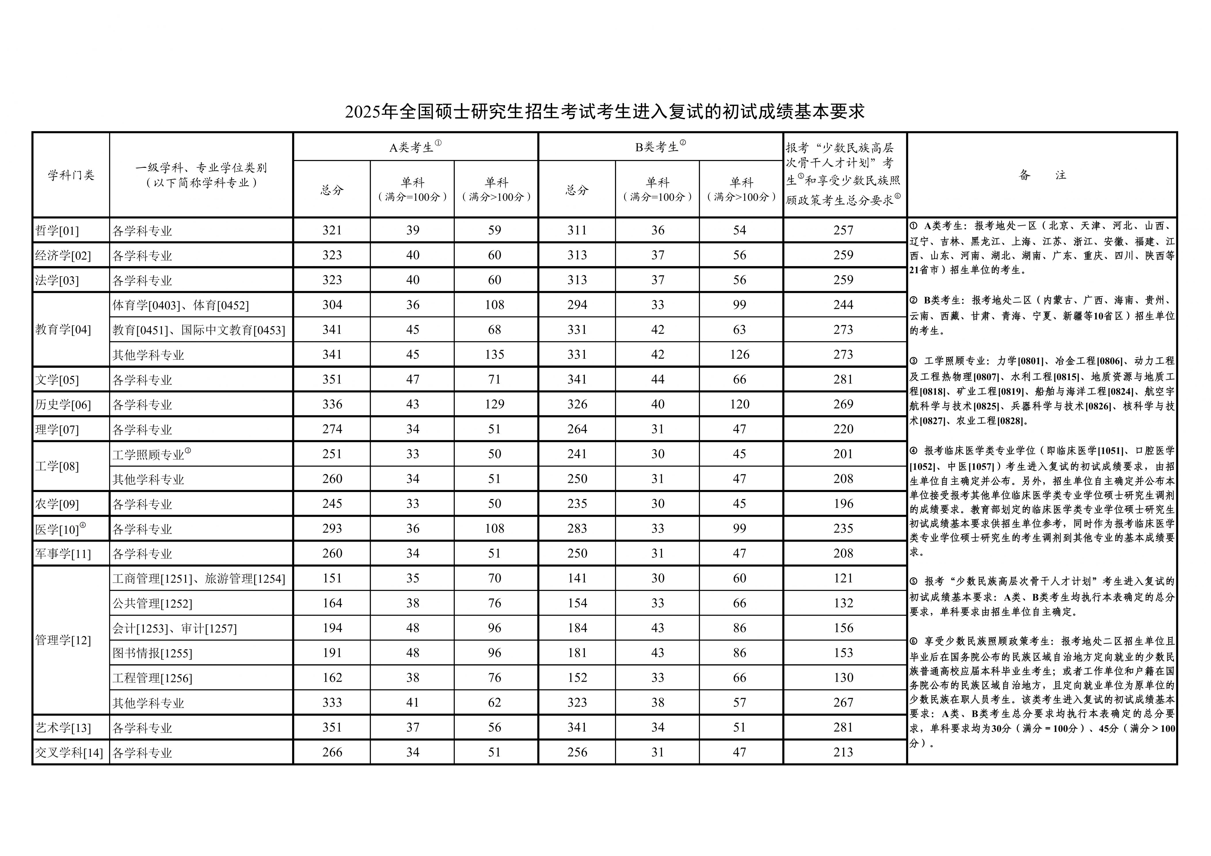 2025年全国硕士研究生招生考试考生进入复试的初试成绩基本要求-纺织新材料与先进加工全国重点实验室